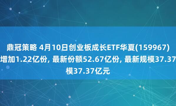 鼎冠策略 4月10日创业板成长ETF华夏(159967)份额增加1.22亿份, 最新份额52.67亿份, 最新规模37.37亿元