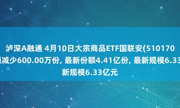 泸深A融通 4月10日大宗商品ETF国联安(510170)份额减少600.00万份, 最新份额4.41亿份, 最新规模6.33亿元