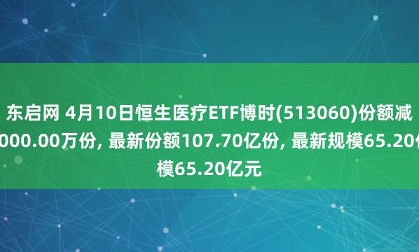 东启网 4月10日恒生医疗ETF博时(513060)份额减少6000.00万份, 最新份额107.70亿份, 最新规模65.20亿元